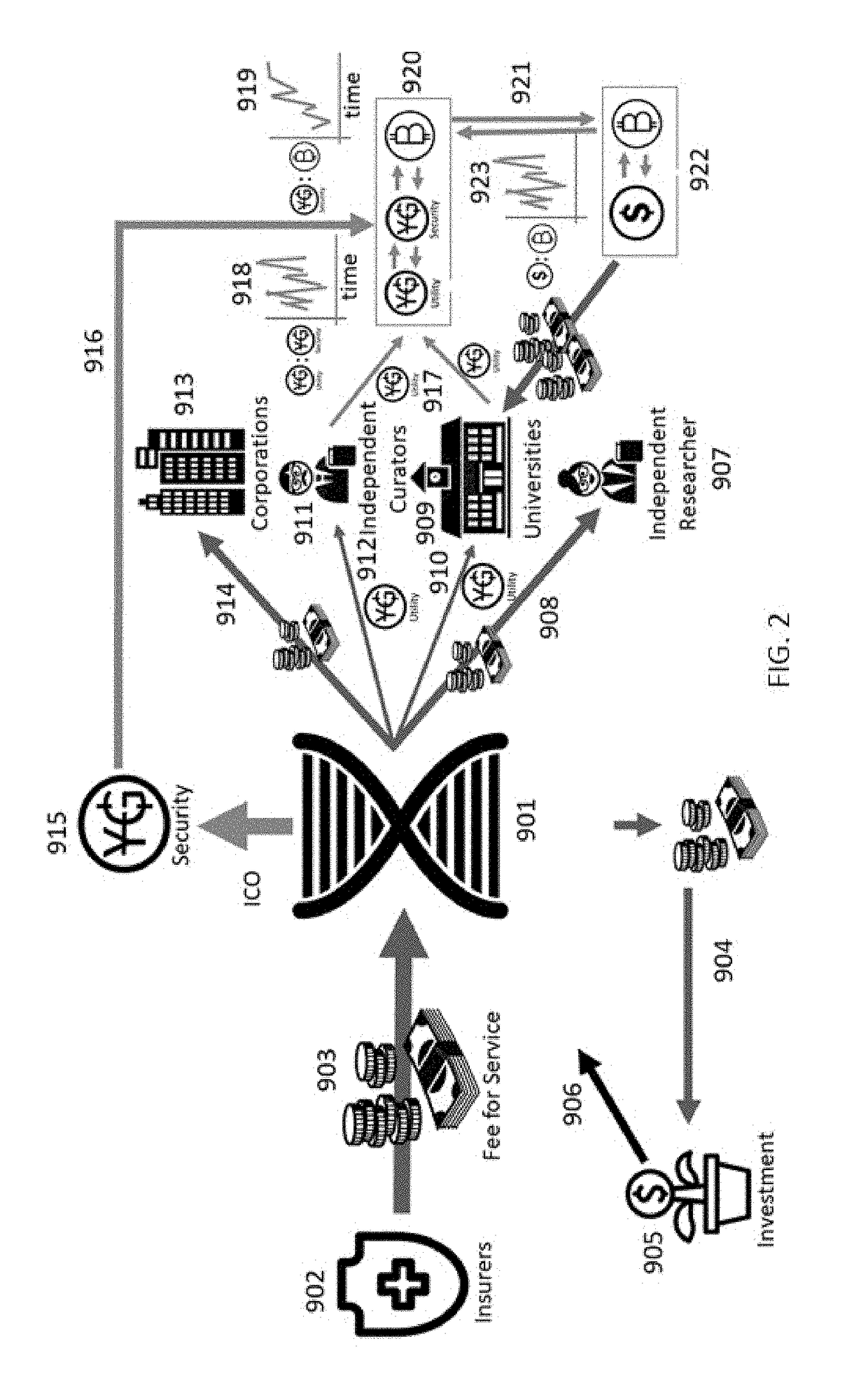 Curated genetic database for in silico testing, licensing and payment