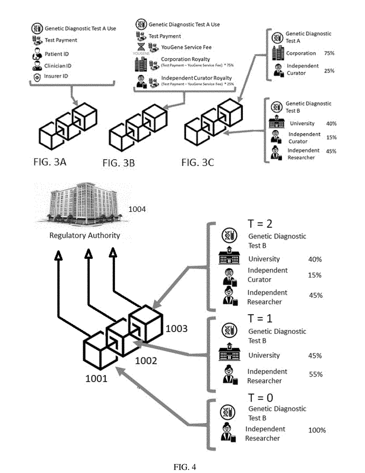 Curated genetic database for in silico testing, licensing and payment