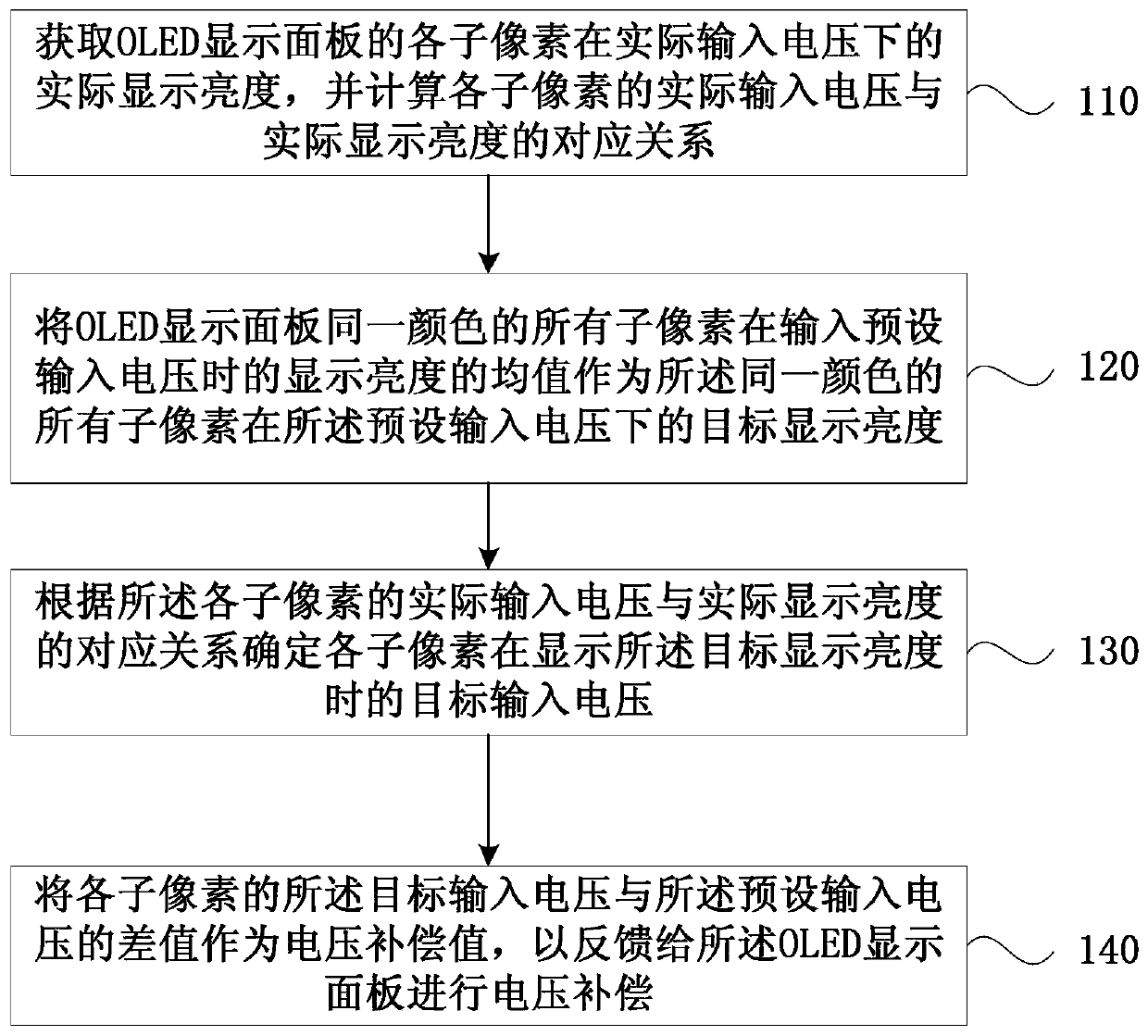 Brightness adjusting method and brightness adjusting system of a kind of oled display panel