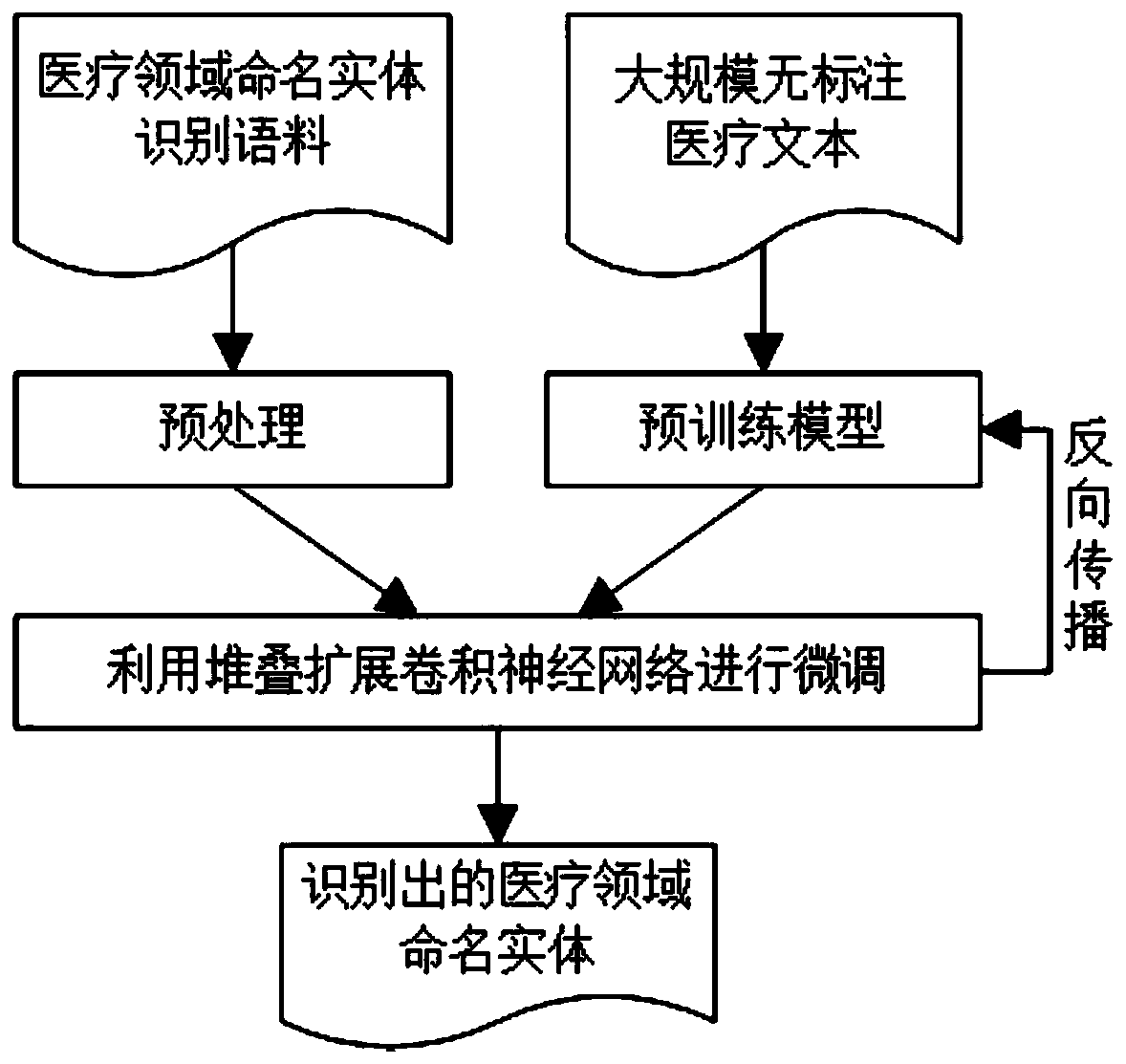 Medical text named entity identification method based on pre-training model and fine tuning technology