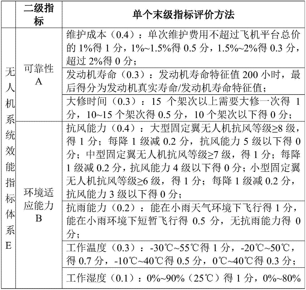 Overhead transmission line fixed wing drone system selection method