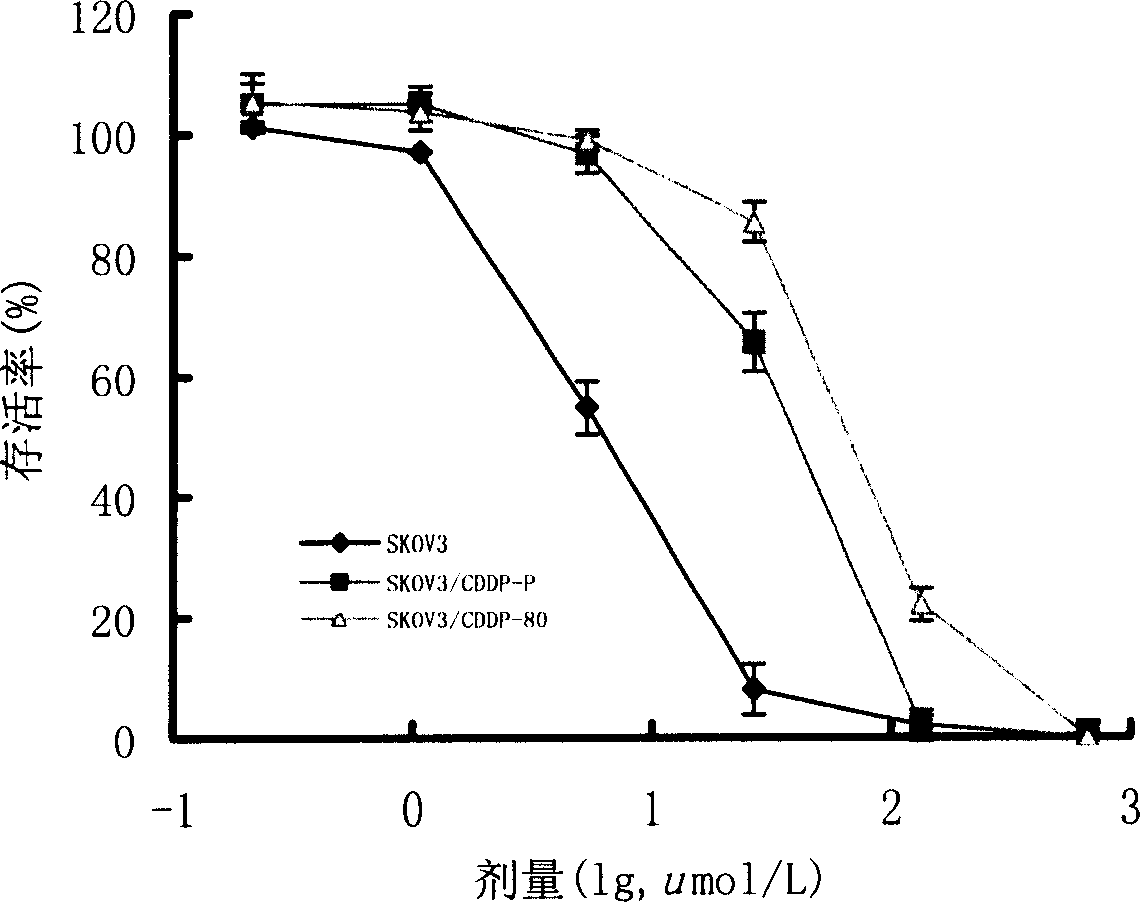 Relativity between AnnexinA3 and drug resistance of platinum type chemical curing medication for cancer