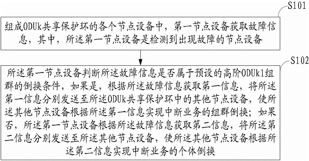 A shared protection method, first node equipment and system in an optical transport network