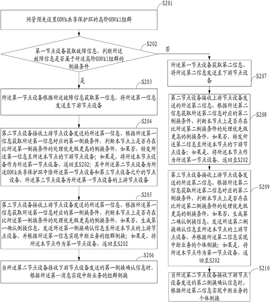 A shared protection method, first node equipment and system in an optical transport network