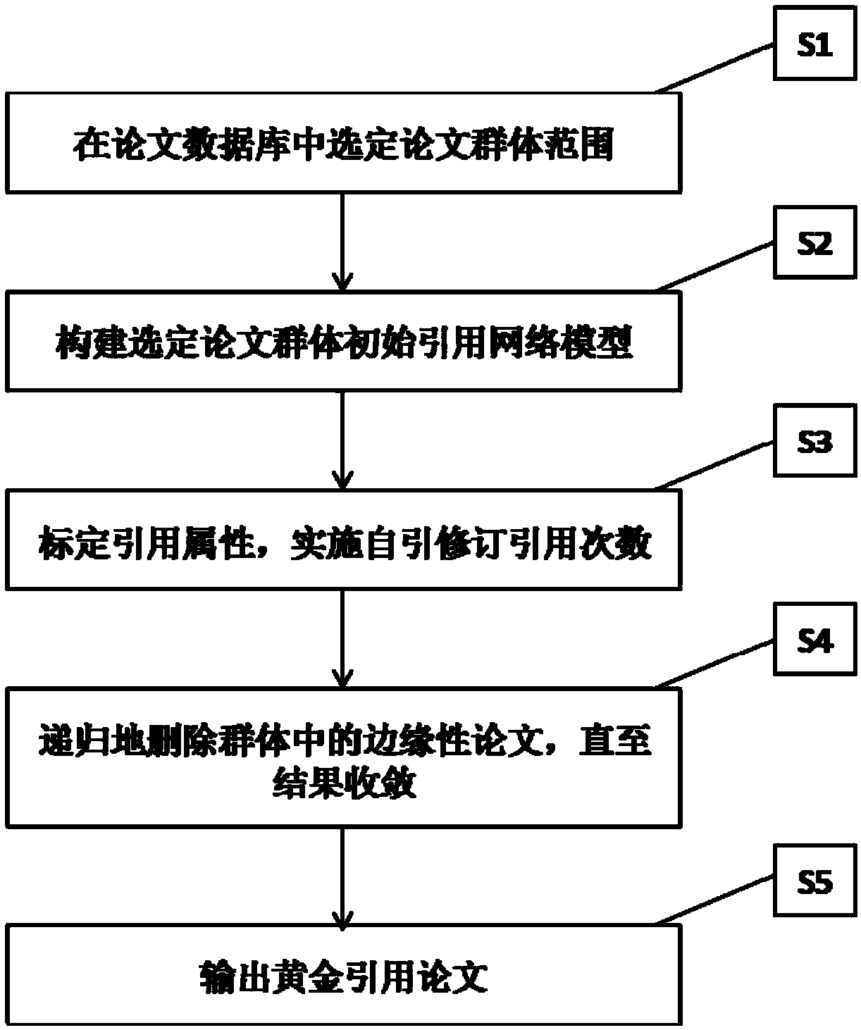 A paper sorting method based on golden citation algorithm