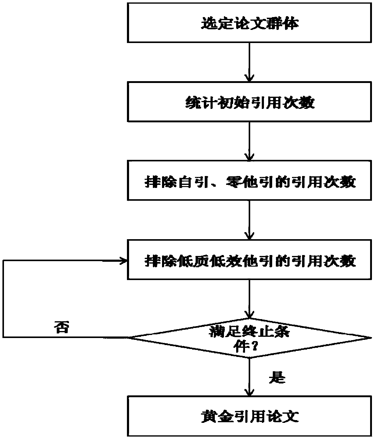 A paper sorting method based on golden citation algorithm