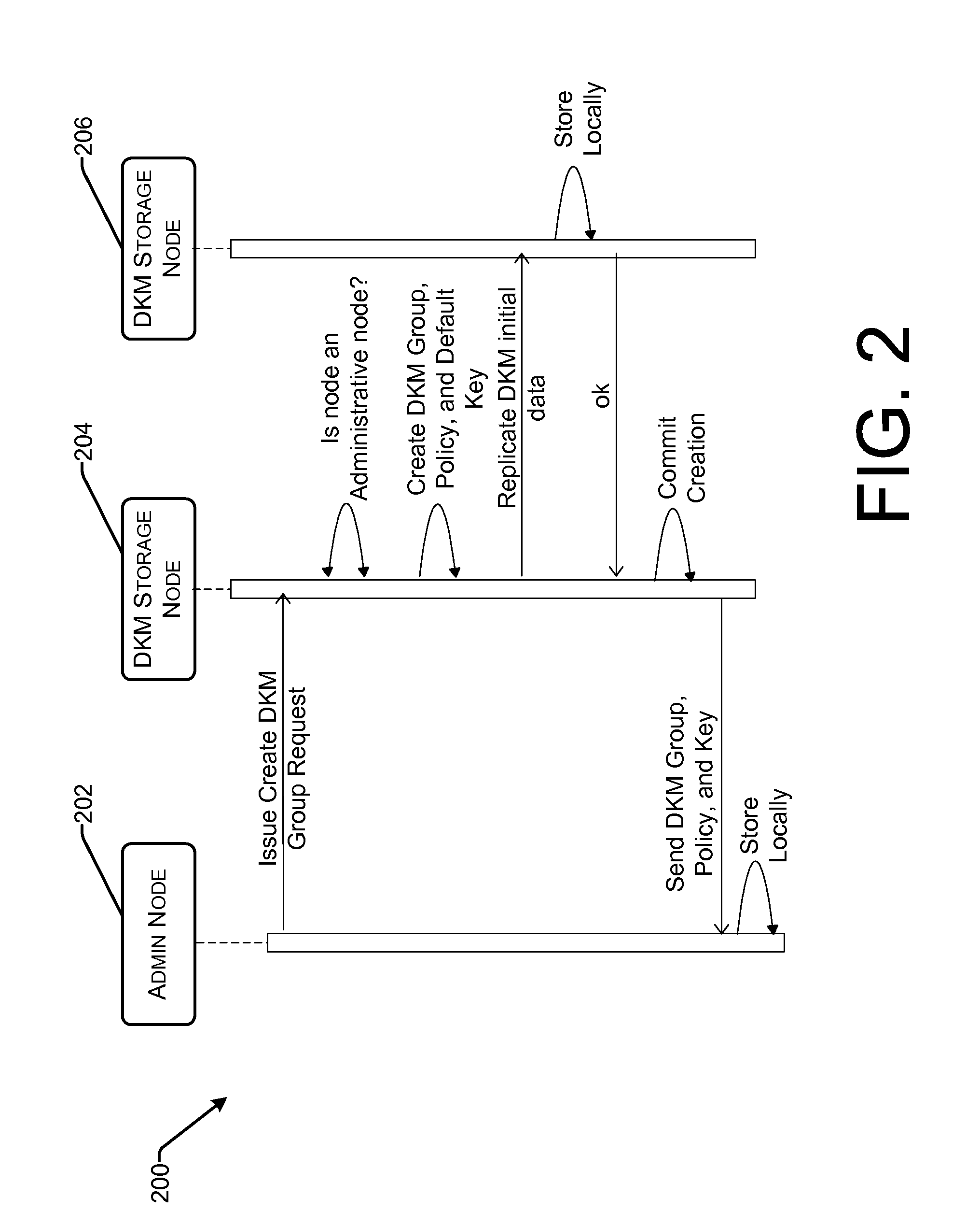 Role-based distributed key management