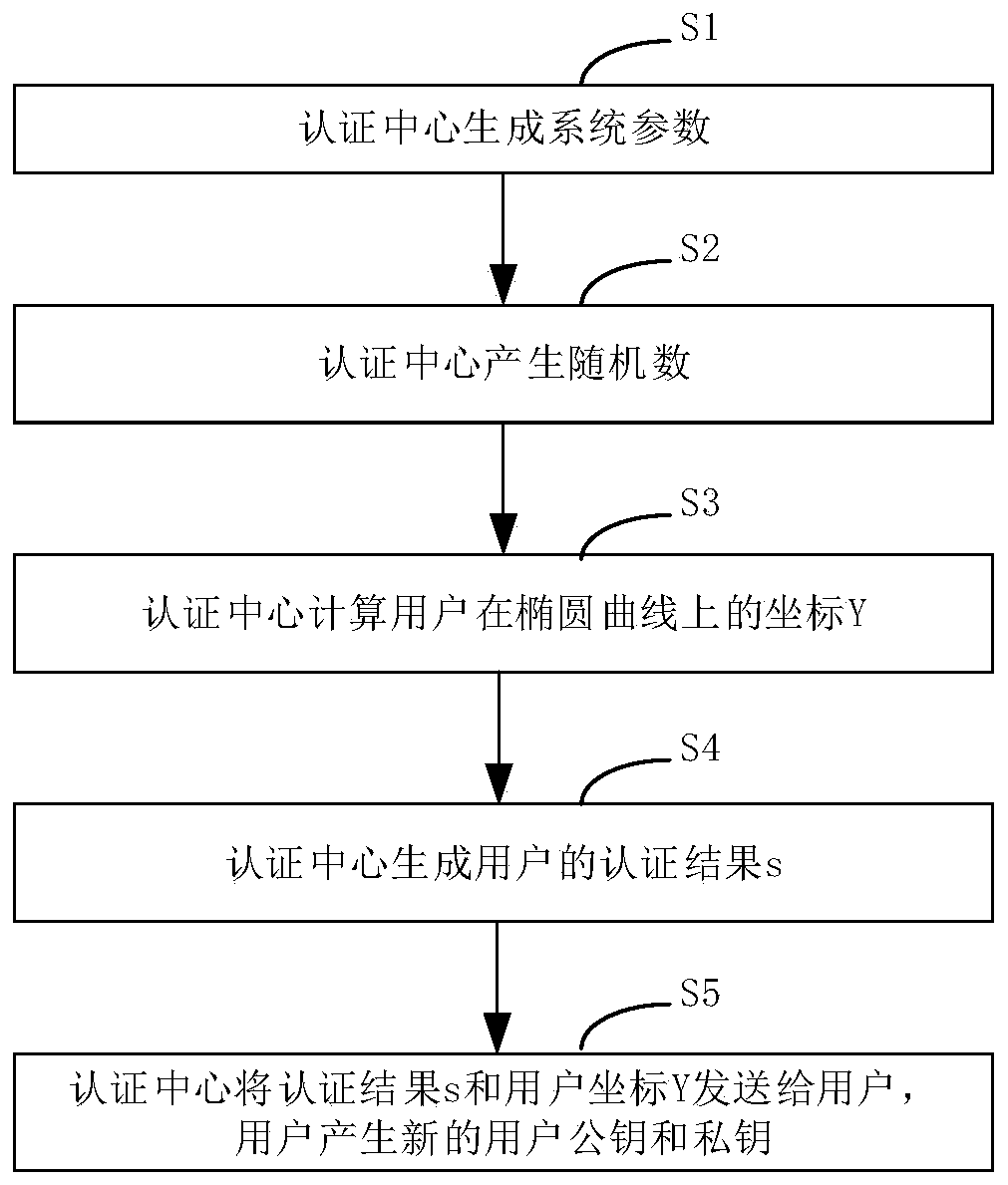 Implicit certificate distribution method and system