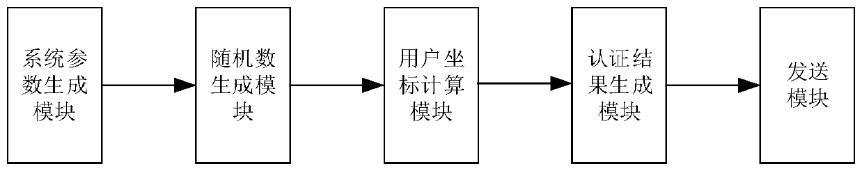 Implicit certificate distribution method and system