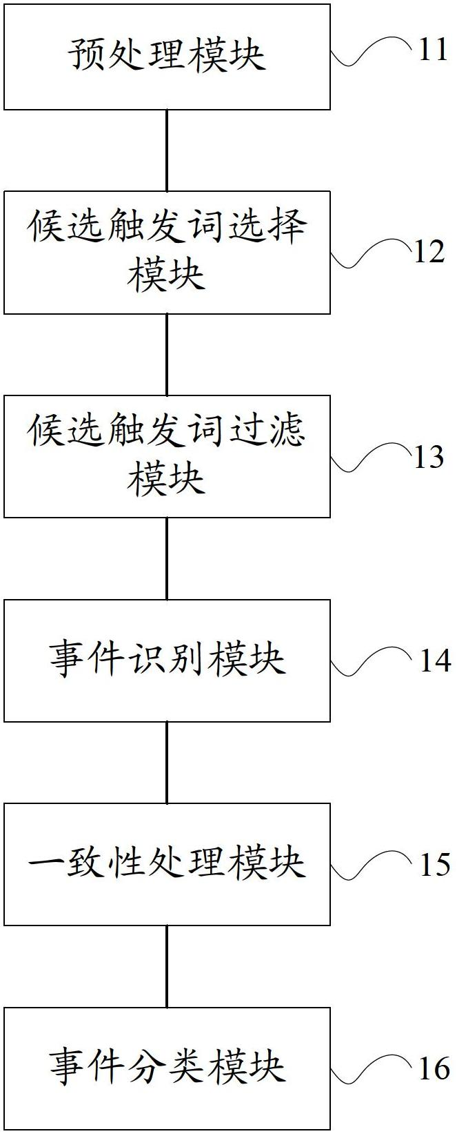 Method and system for extracting Chinese event