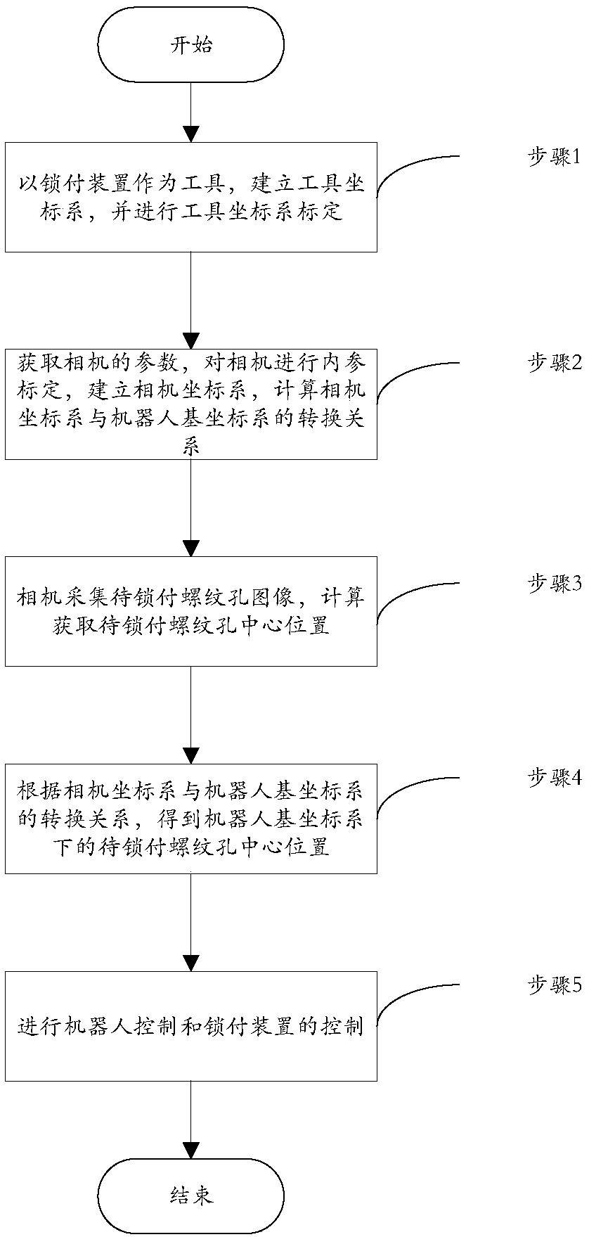 Machine vision based robot automatic locking control system and method