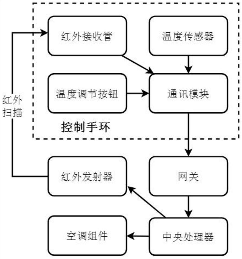 Central air conditioner integrated control system