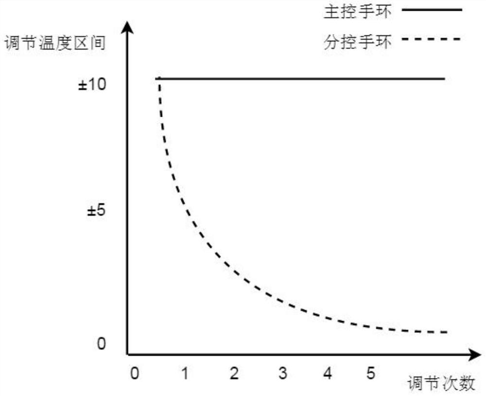 Central air conditioner integrated control system