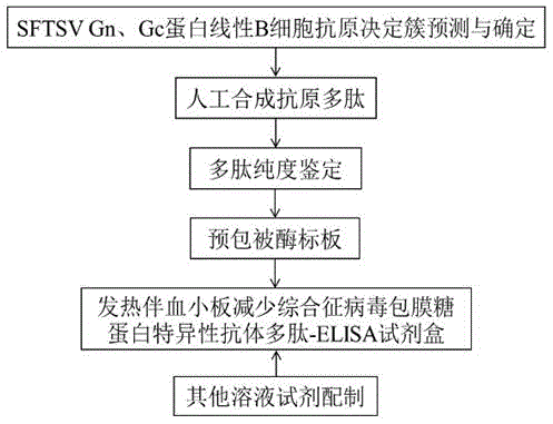 Polypeptide-ELISA kit for detecting specific antibody against envelope glycoprotein of severe fever with thrombocytopenia syndrome virus