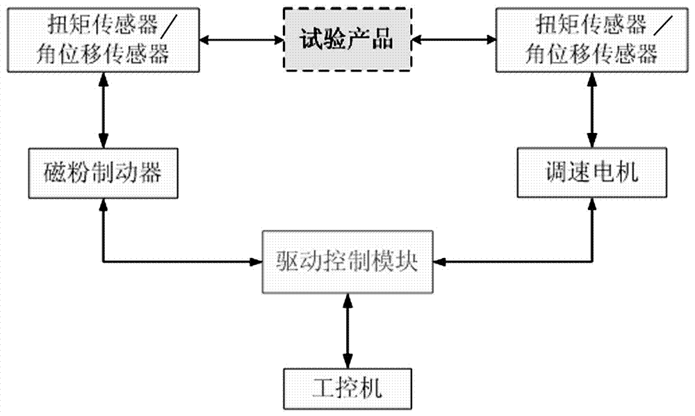 Comprehensive test system for harmonic reducer