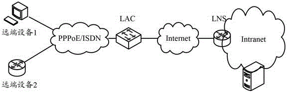 Method and device for sharing load of data message used for L2TP (layer 2 tunneling protocol) networking