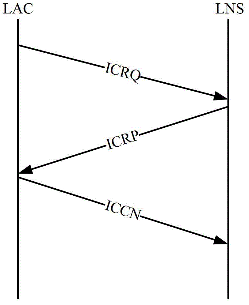 Method and device for sharing load of data message used for L2TP (layer 2 tunneling protocol) networking