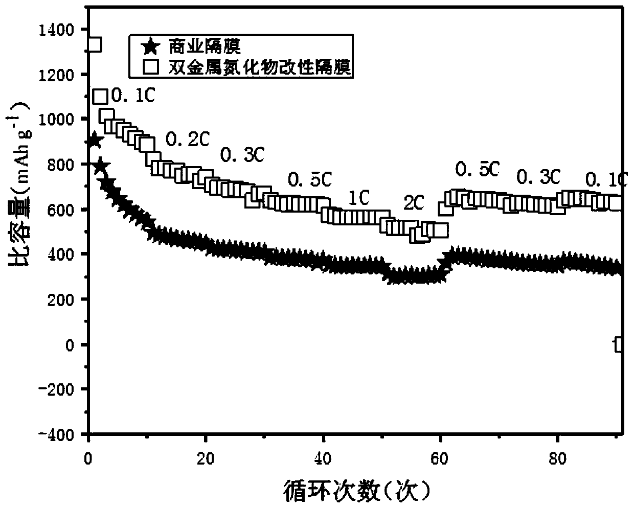 Bimetal nitride modified diaphragm as well as preparation method and application thereof