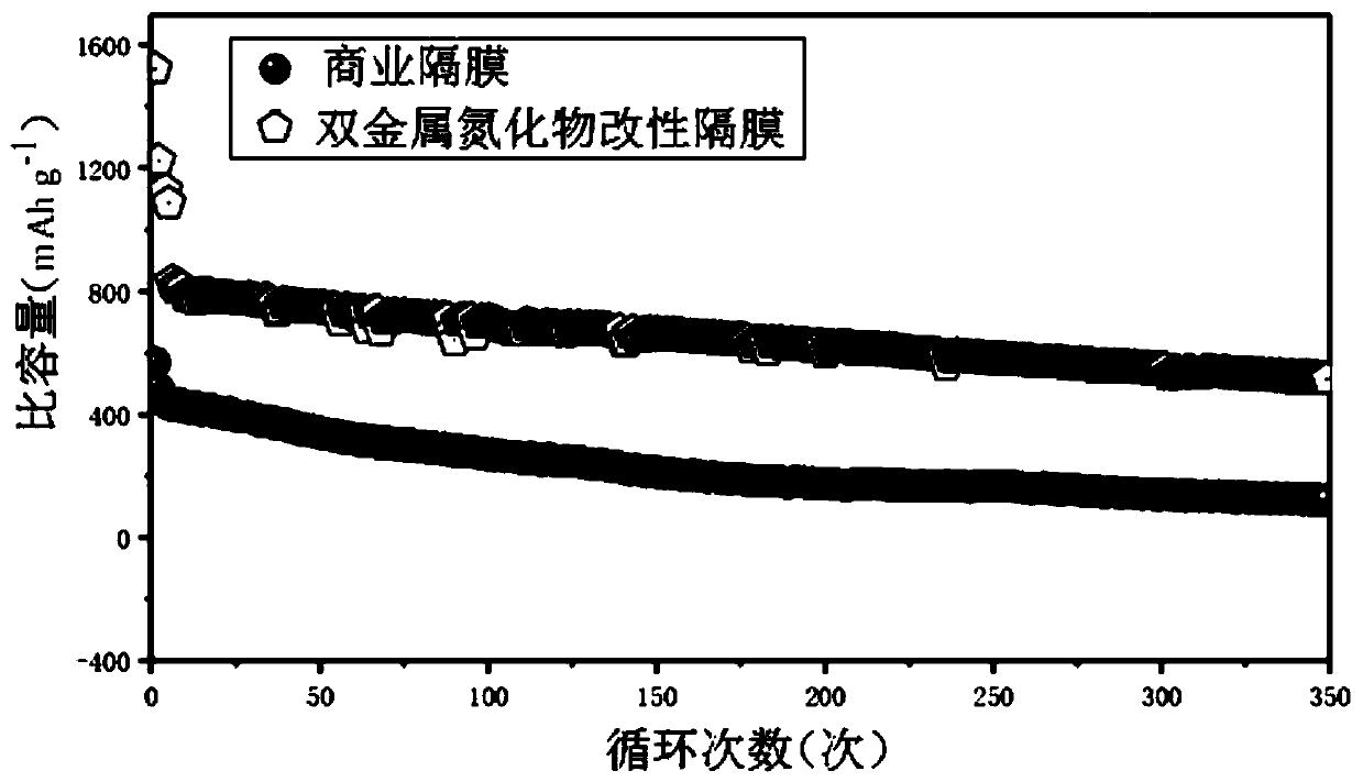 Bimetal nitride modified diaphragm as well as preparation method and application thereof