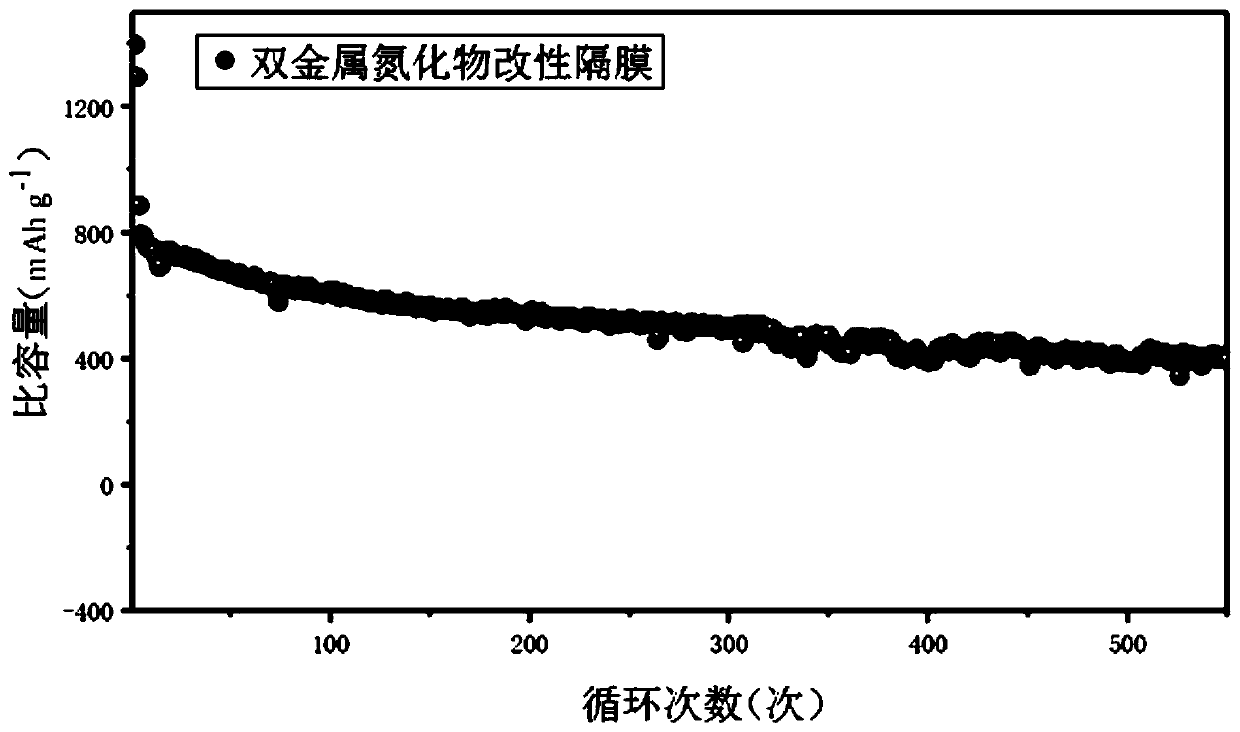 Bimetal nitride modified diaphragm as well as preparation method and application thereof