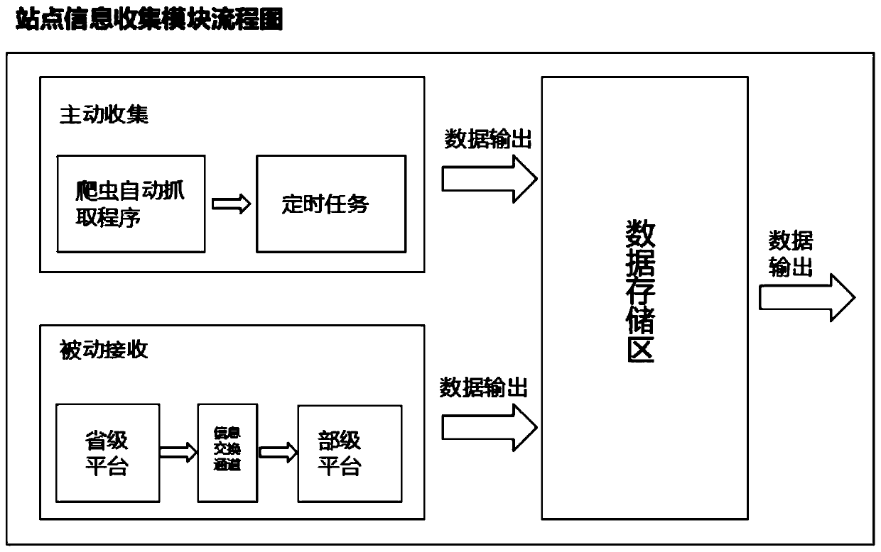 National road passenger transport station coding system and method