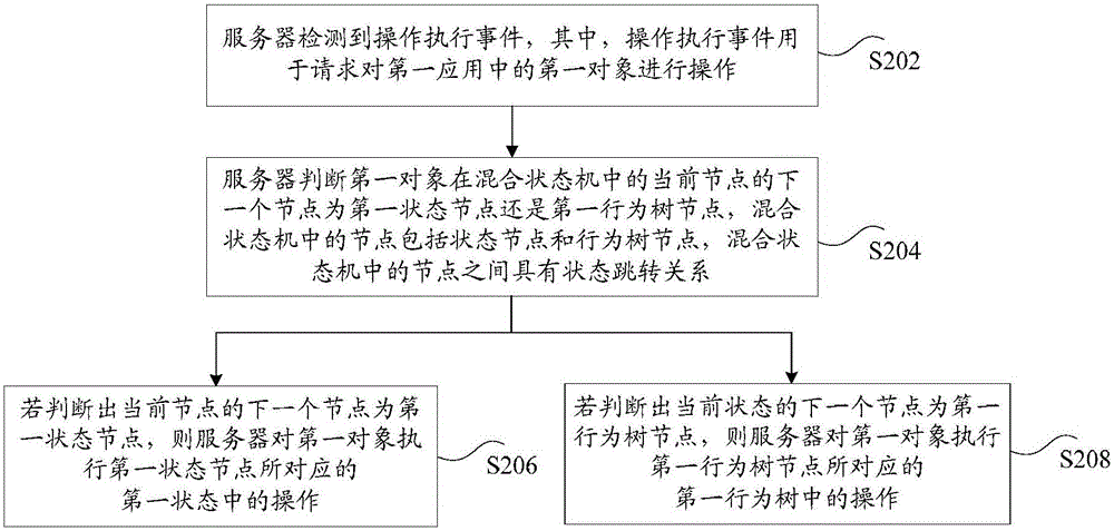 State control method and device