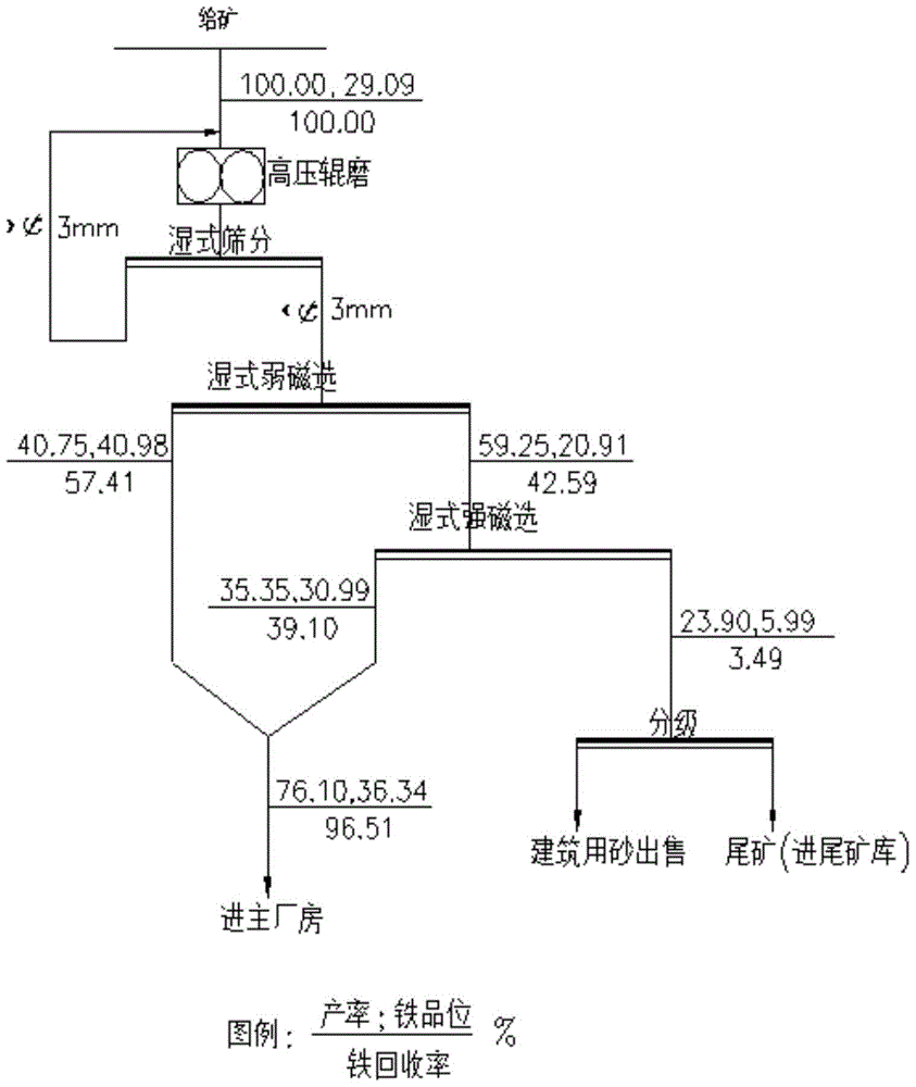 A new process and production system for composite lean iron ore pre-selection