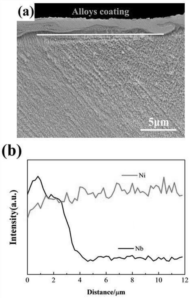 A kind of preparation method of high-performance ni-nb amorphous coating