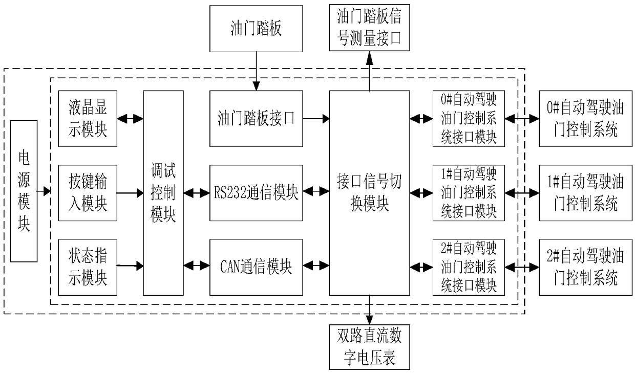 Detection debugging method of autonomous vehicle throttle control system