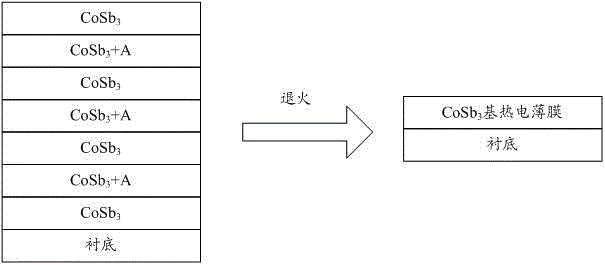 A cobalt antimonide-based thermoelectric thin film and its preparation method