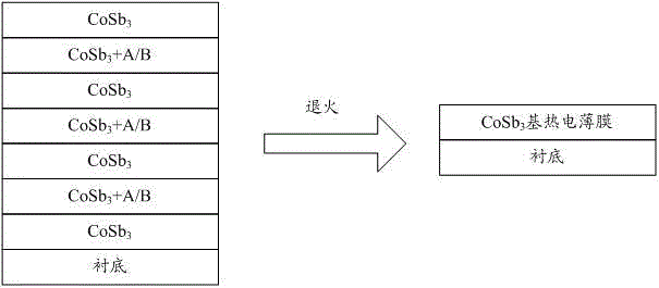 A cobalt antimonide-based thermoelectric thin film and its preparation method