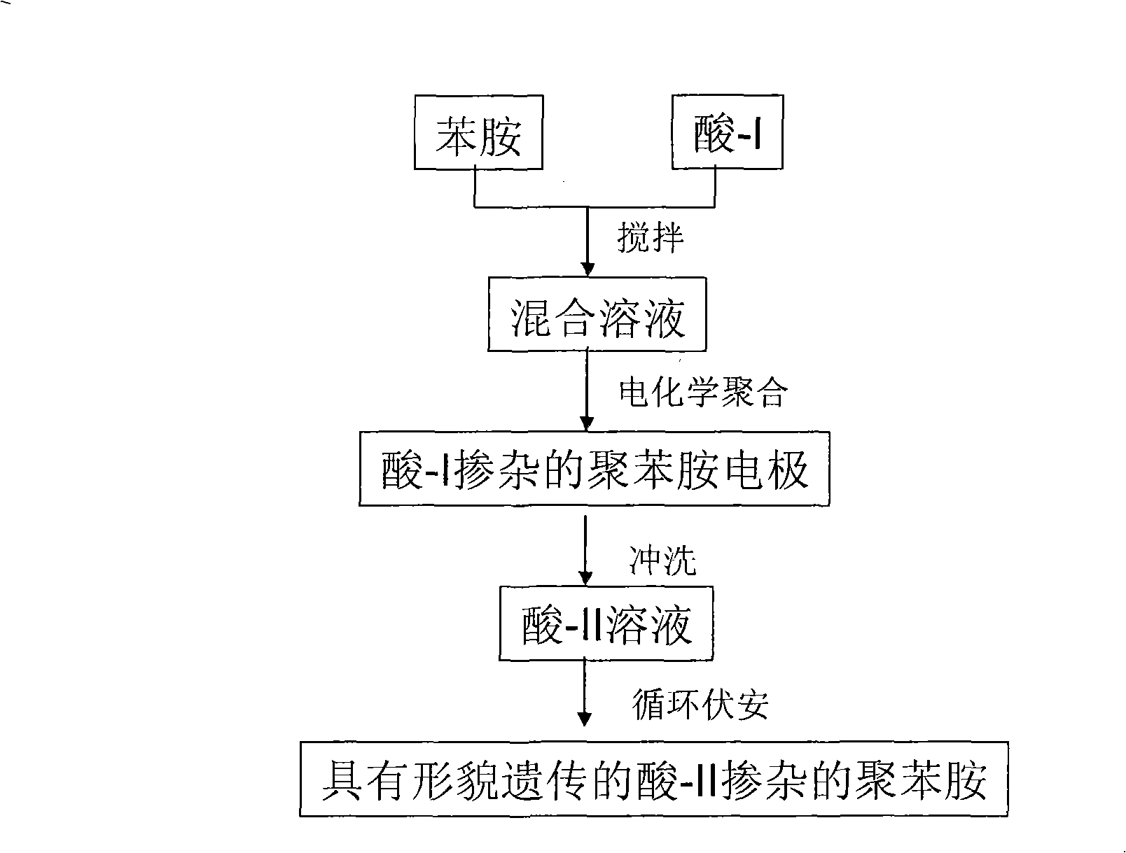 Nano-polyaniline material with morphology inheritance and electrochemical preparation method