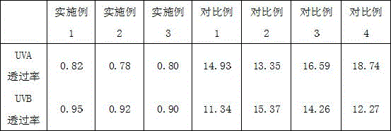 Ultraviolet-proof polyester-cotton fabric and preparation method thereof