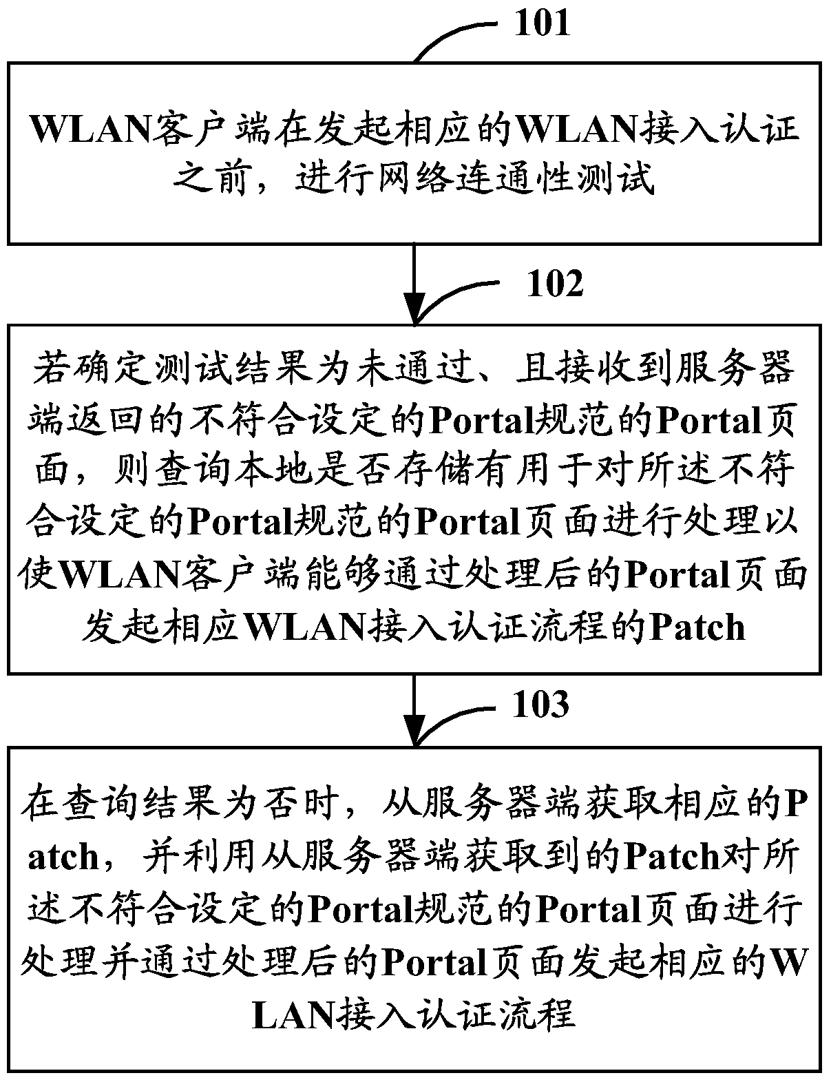 A wireless local area network access authentication method, device and system