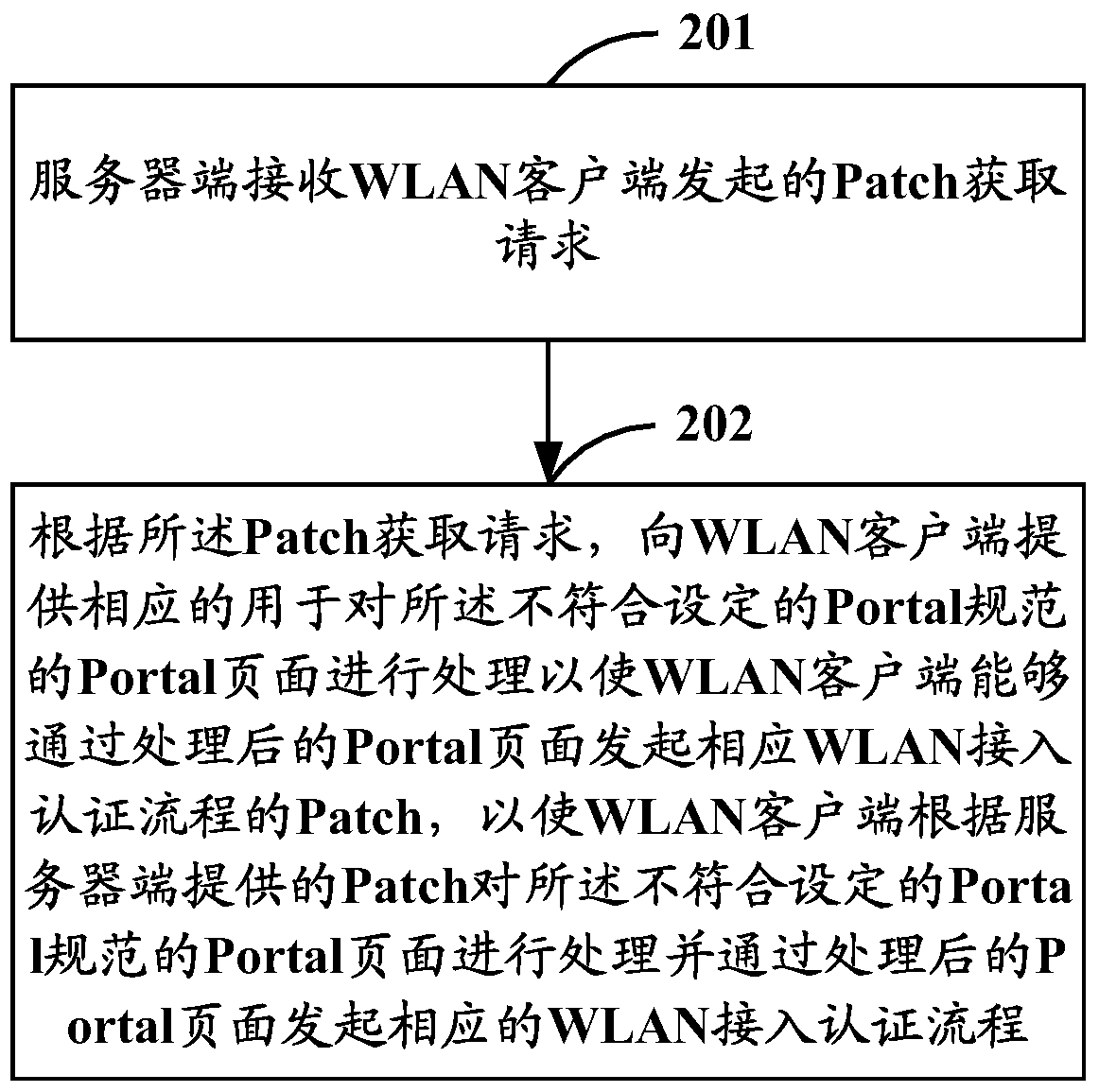 A wireless local area network access authentication method, device and system