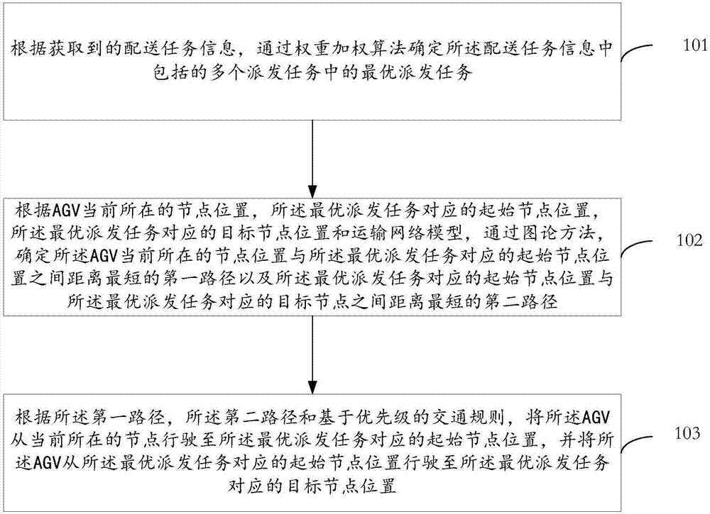 AGV (automated guided vehicle) scheduling method and system adopting inertial navigation based on complex path