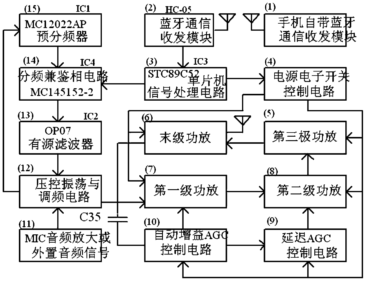 Frequency modulation transmitter device based on Bluetooth communication