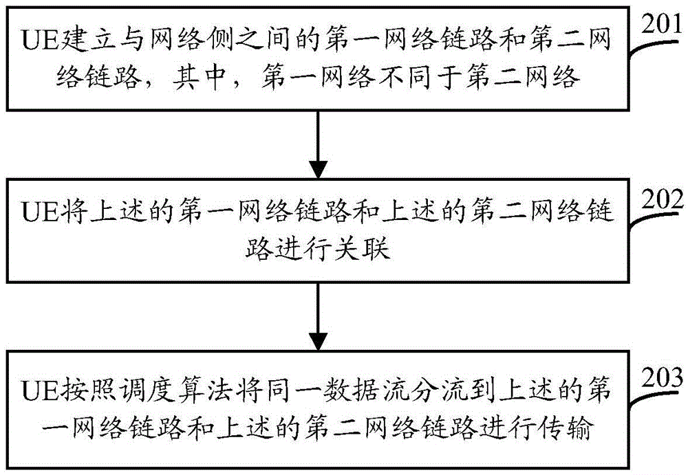 Data flow transmission method and user equipment