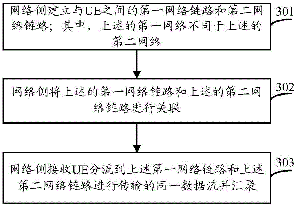 Data flow transmission method and user equipment