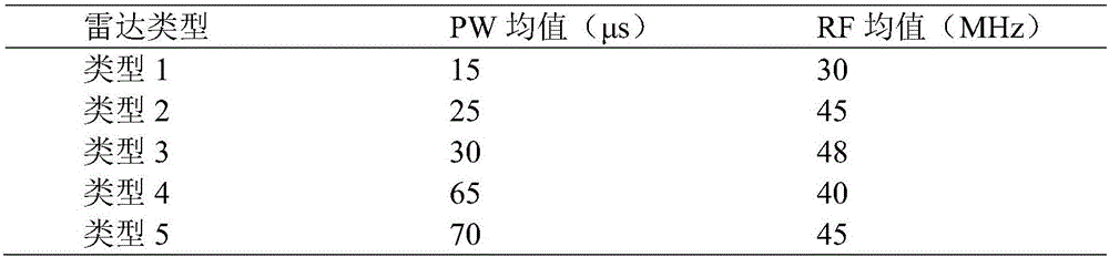 Pulse signal cluster sorting method based on class merging