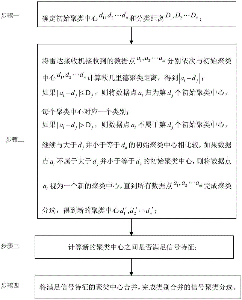 Pulse signal cluster sorting method based on class merging