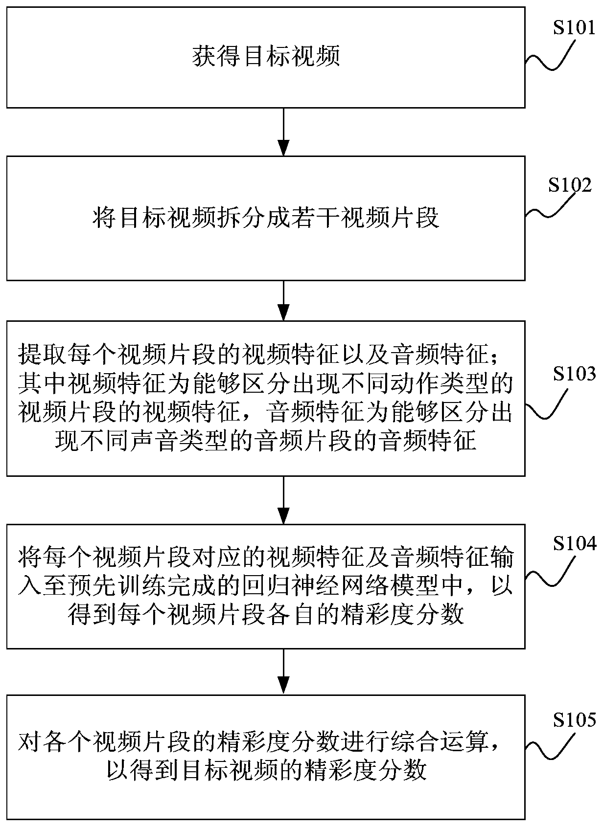 Video wonderful degree evaluation method and related equipment