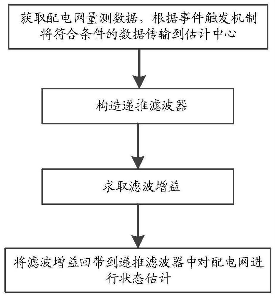 Distribution network state estimation method based on event-triggered transmission mechanism and hybrid measurement