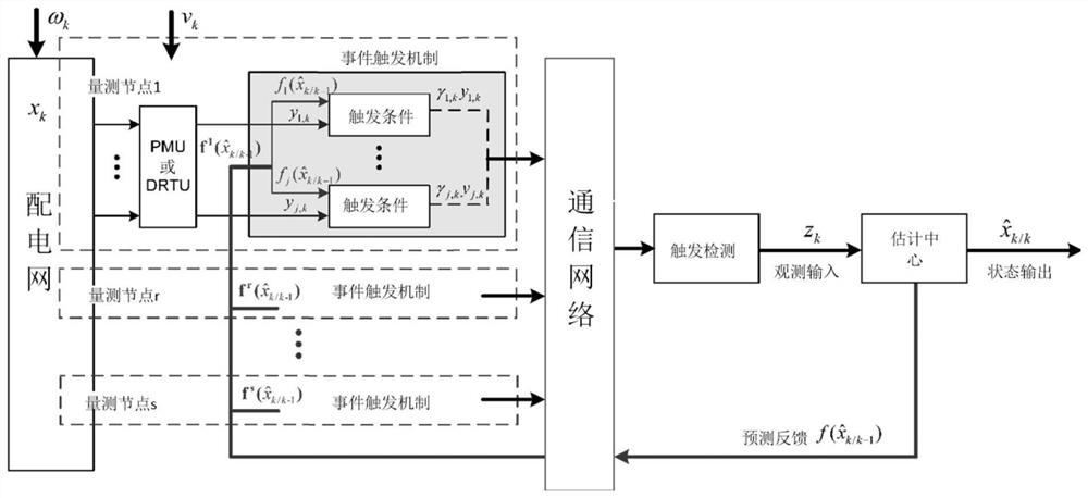 Distribution network state estimation method based on event-triggered transmission mechanism and hybrid measurement