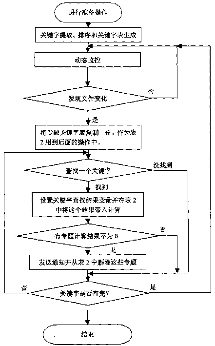 Method for providing realtime individualized dynamic theme service