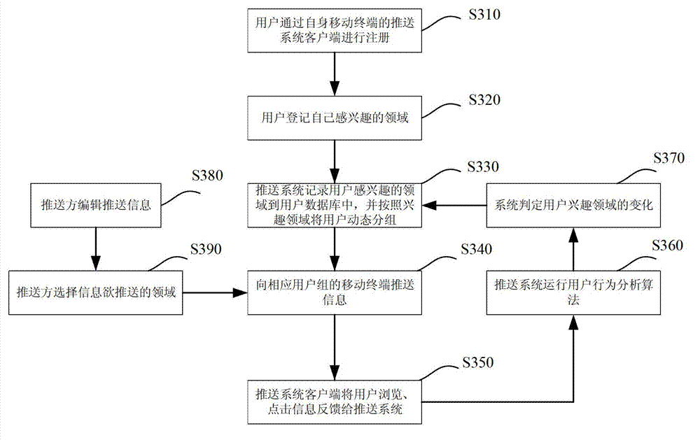 Active type mobile information pushing system and pushing method