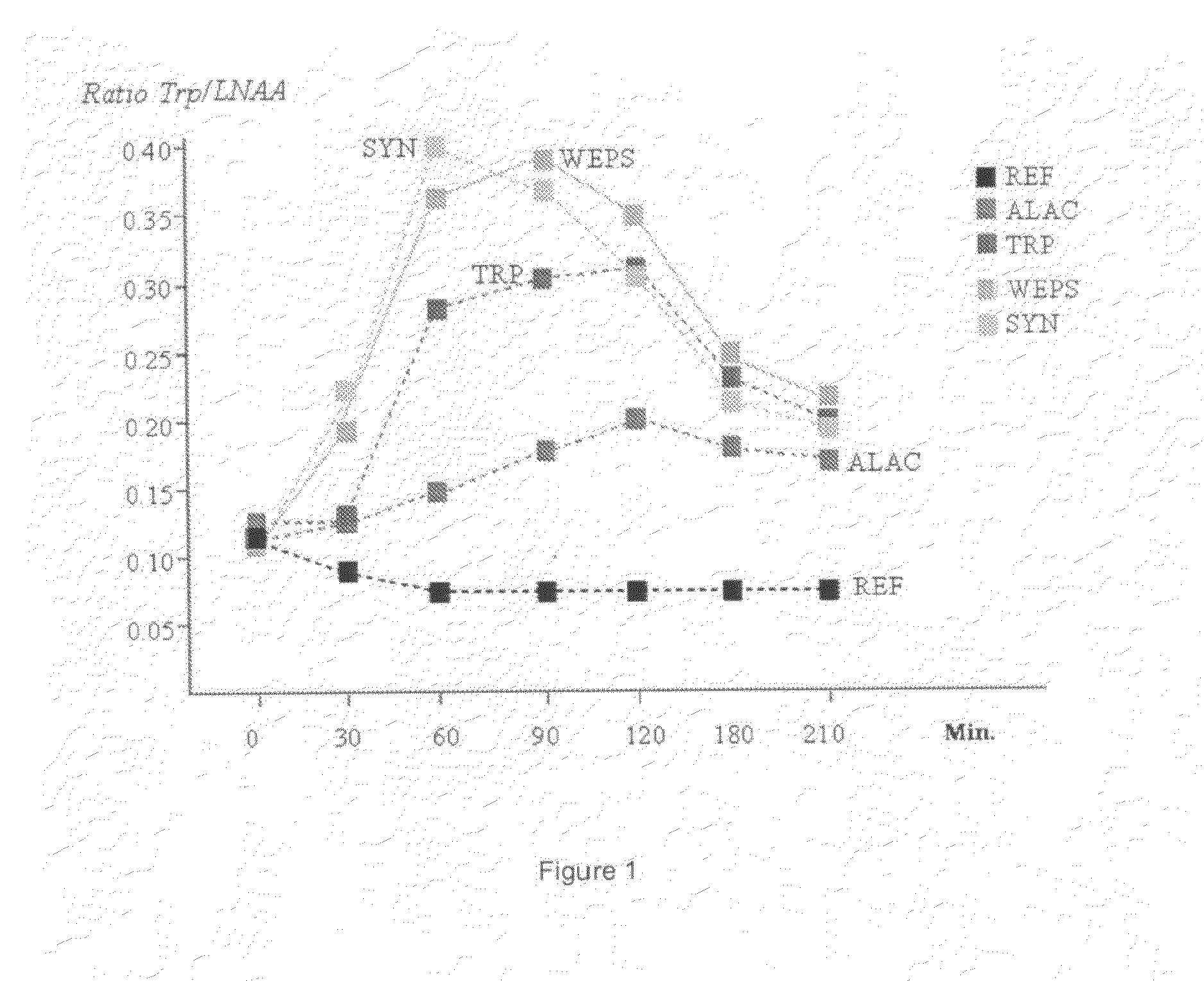 Peptides containing tryptophan