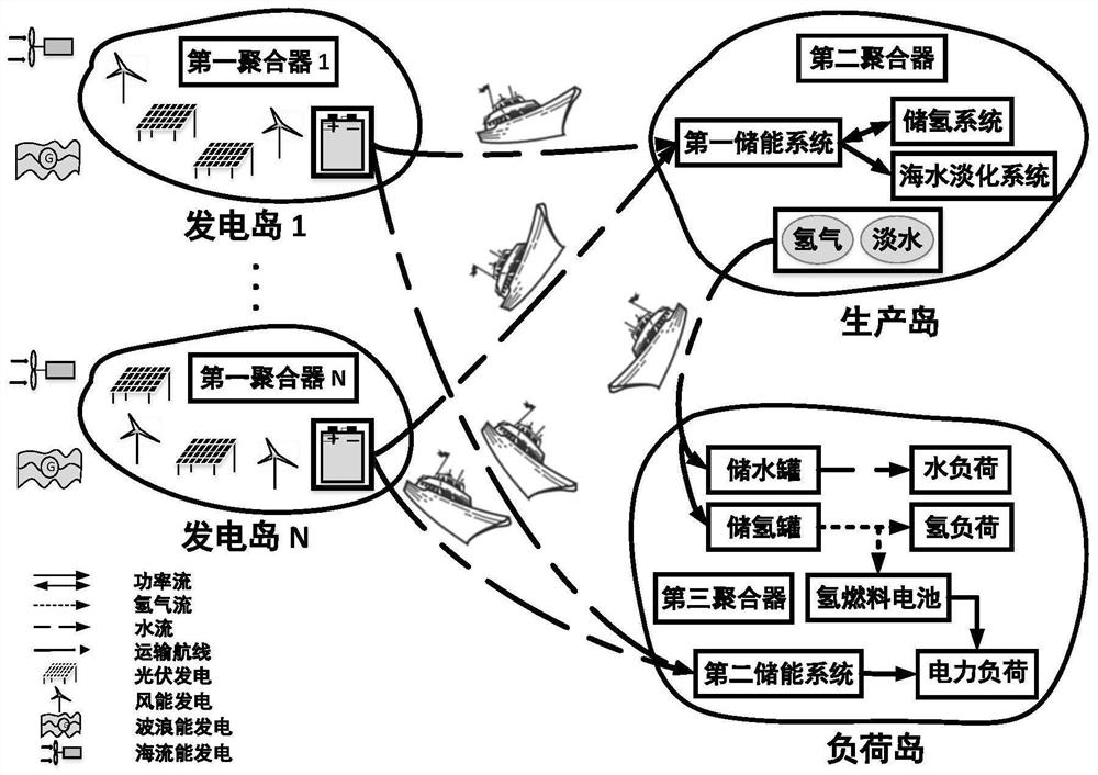 Heterogeneous ocean island microgrid system and distributed energy transaction method thereof