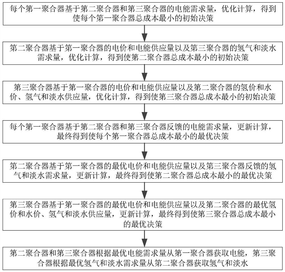 Heterogeneous ocean island microgrid system and distributed energy transaction method thereof