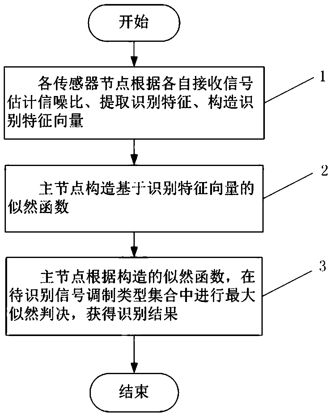 Eigenvector-Based Maximum Likelihood Modulation Recognition Method in Multi-sensor Reception